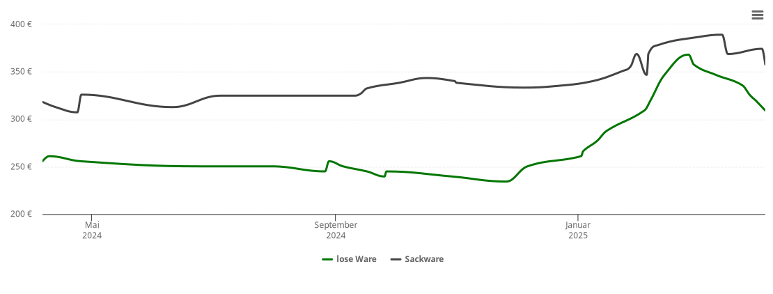 Holzpelletspreis-Chart für Marktoffingen