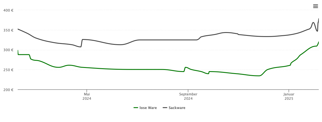 Holzpelletspreis-Chart für Munningen