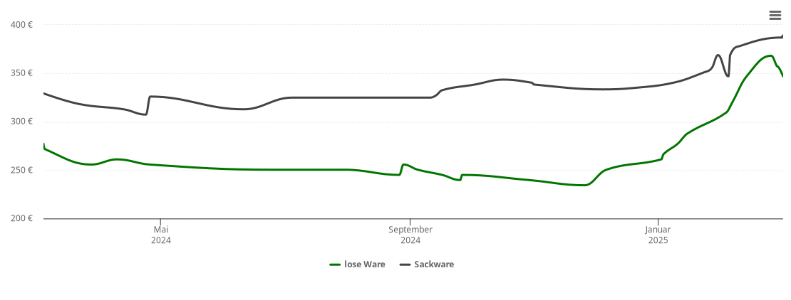 Holzpelletspreis-Chart für Wallerstein