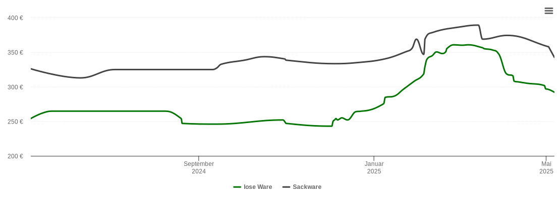 Holzpelletspreis-Chart für Ettringen