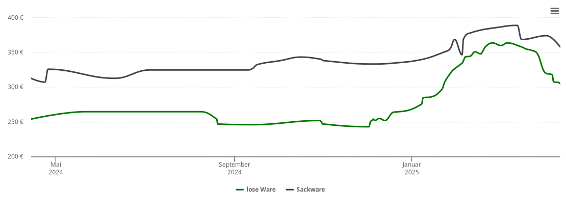 Holzpelletspreis-Chart für Untermeitingen