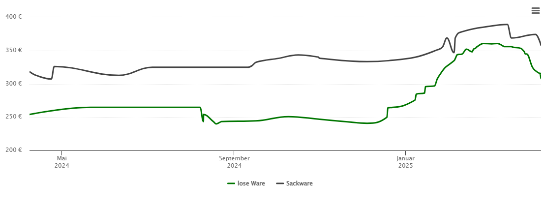 Holzpelletspreis-Chart für Fischach