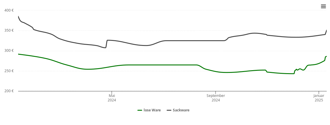 Holzpelletspreis-Chart für Hiltenfingen