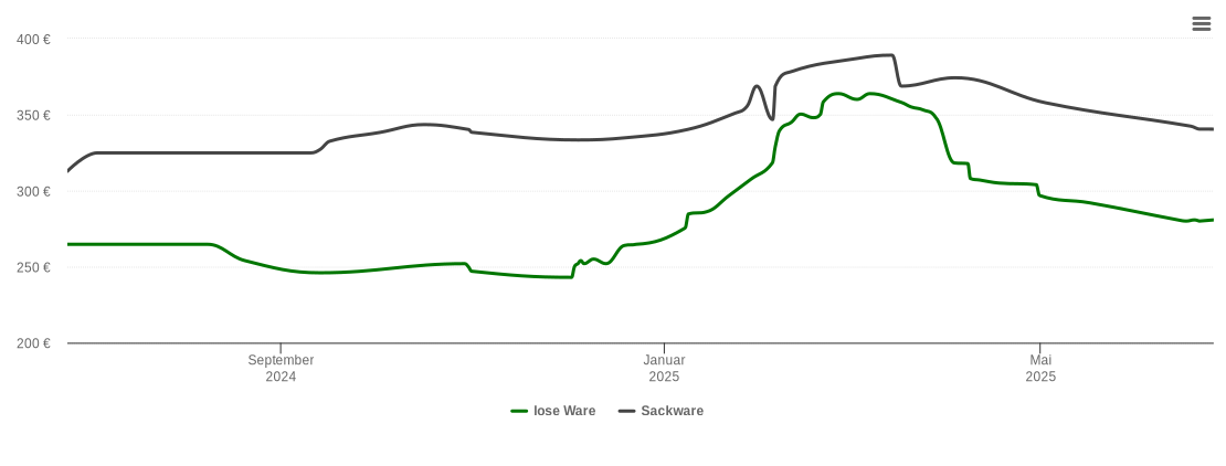 Holzpelletspreis-Chart für Hurlach