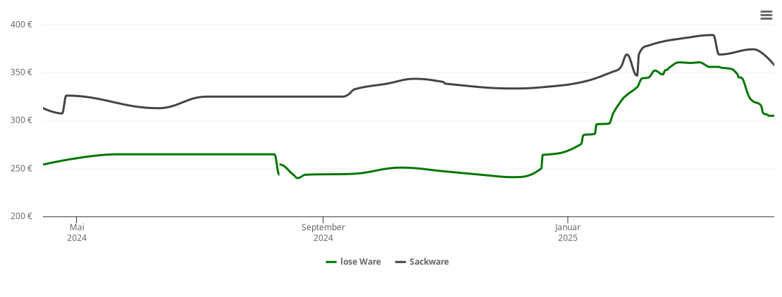 Holzpelletspreis-Chart für Mickhausen