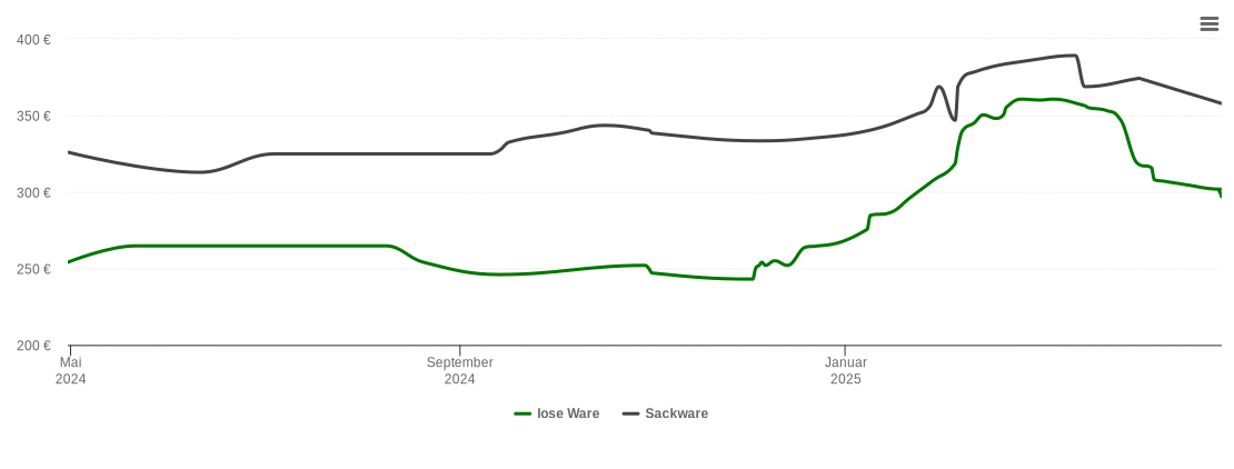 Holzpelletspreis-Chart für Mittelneufnach