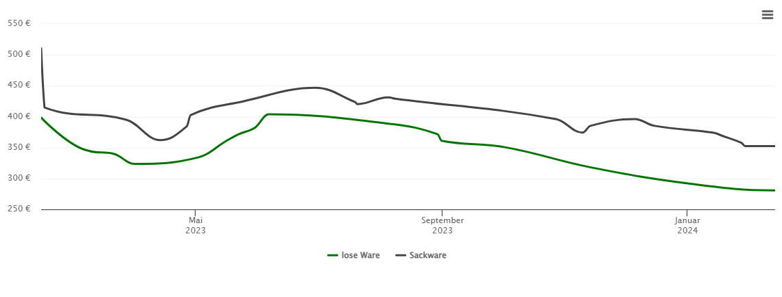 Holzpelletspreis-Chart für Rammingen