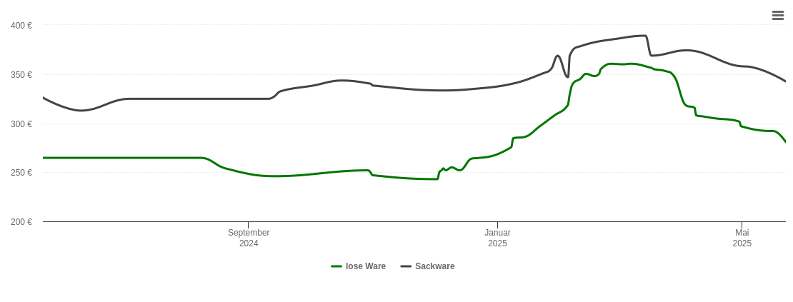 Holzpelletspreis-Chart für Tussenhausen