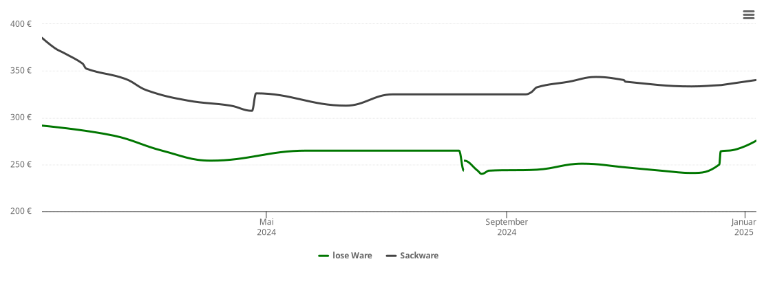 Holzpelletspreis-Chart für Walkertshofen