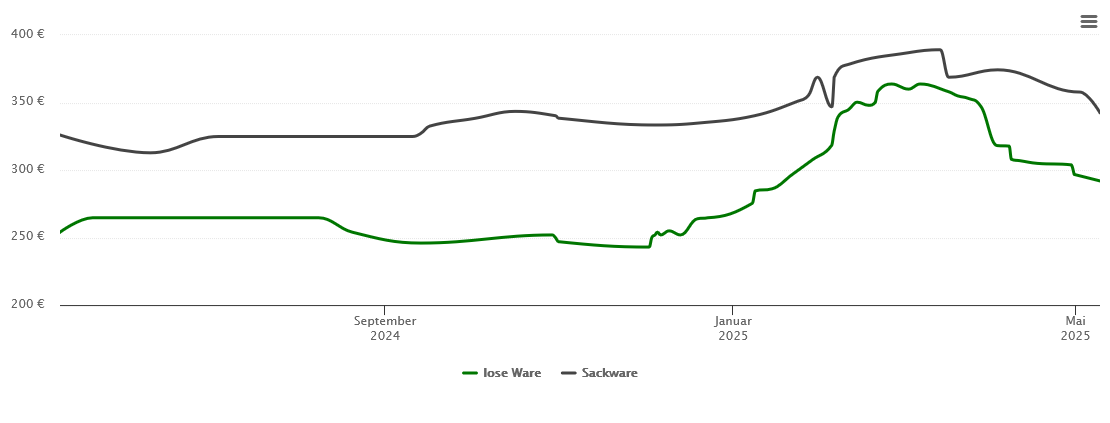 Holzpelletspreis-Chart für Kaufering