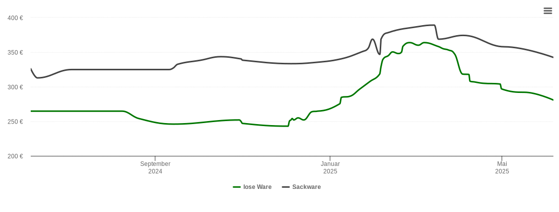 Holzpelletspreis-Chart für Utting