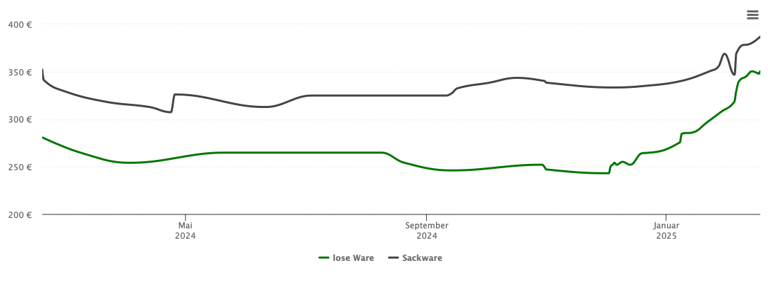 Holzpelletspreis-Chart für Denklingen