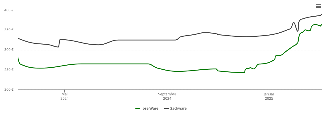 Holzpelletspreis-Chart für Eresing