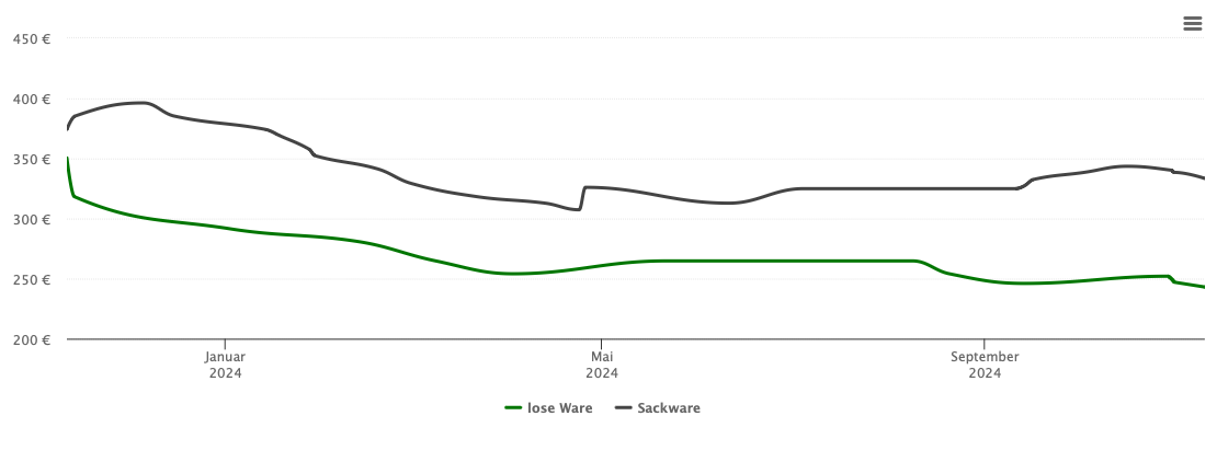 Holzpelletspreis-Chart für Finning