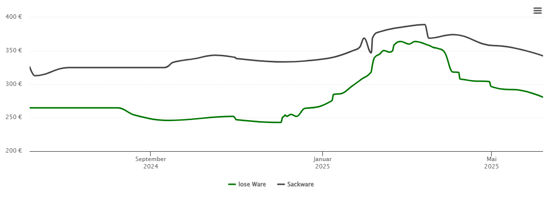 Holzpelletspreis-Chart für Fuchstal