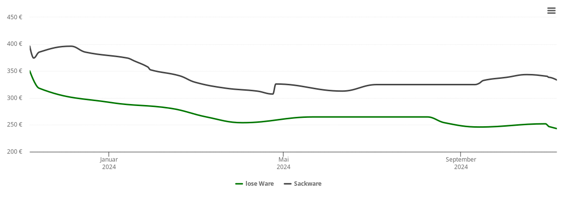 Holzpelletspreis-Chart für Hofstetten