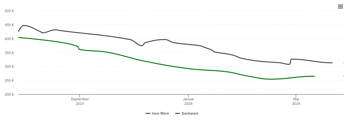 Holzpelletspreis-Chart für Penzing