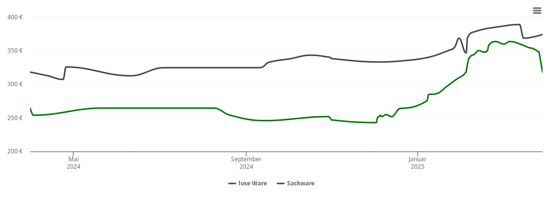 Holzpelletspreis-Chart für Schondorf