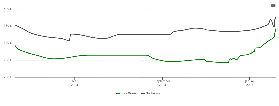 Holzpelletspreis-Chart für Unterdießen