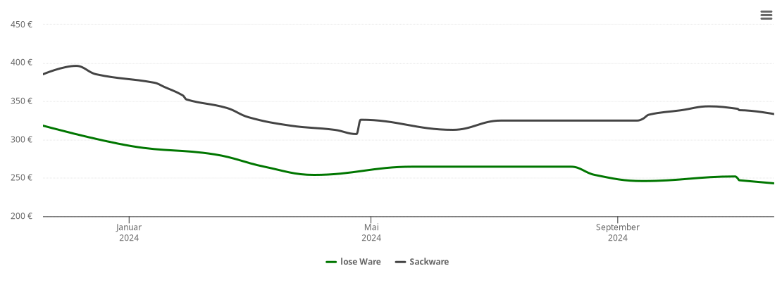 Holzpelletspreis-Chart für Vilgertshofen