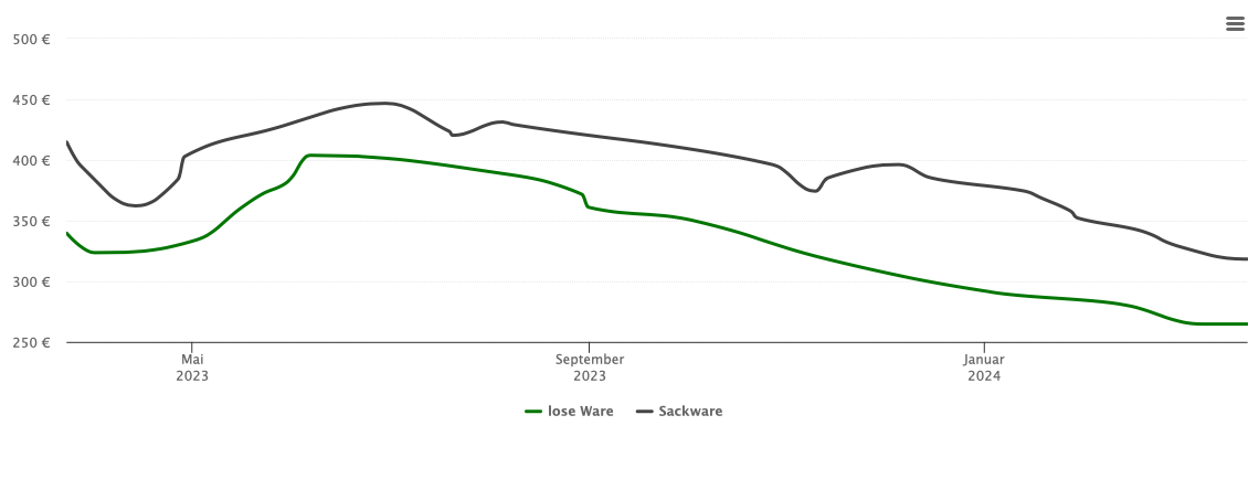 Holzpelletspreis-Chart für Windach