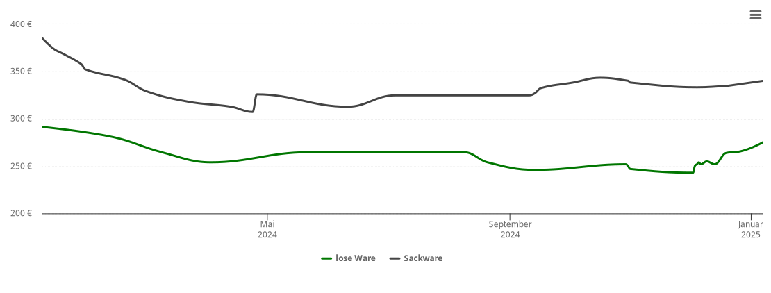 Holzpelletspreis-Chart für Apfeldorf