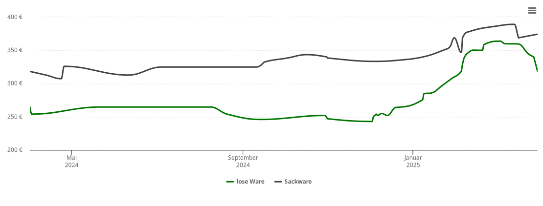 Holzpelletspreis-Chart für Burggen