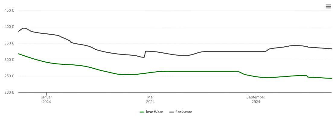 Holzpelletspreis-Chart für Schwabbruck