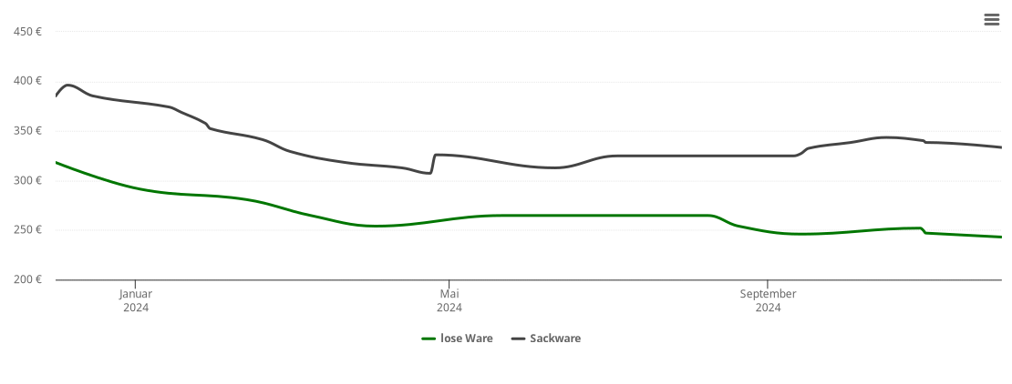 Holzpelletspreis-Chart für Schwabsoien