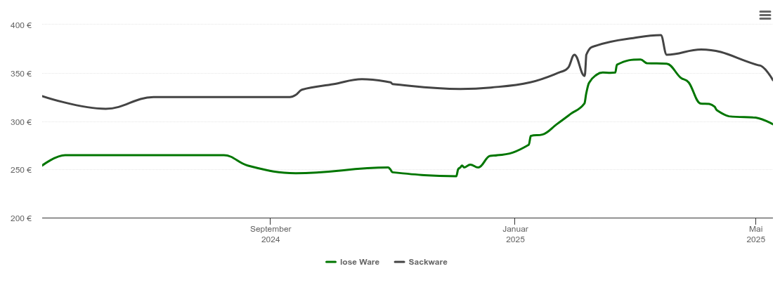 Holzpelletspreis-Chart für Deutenried