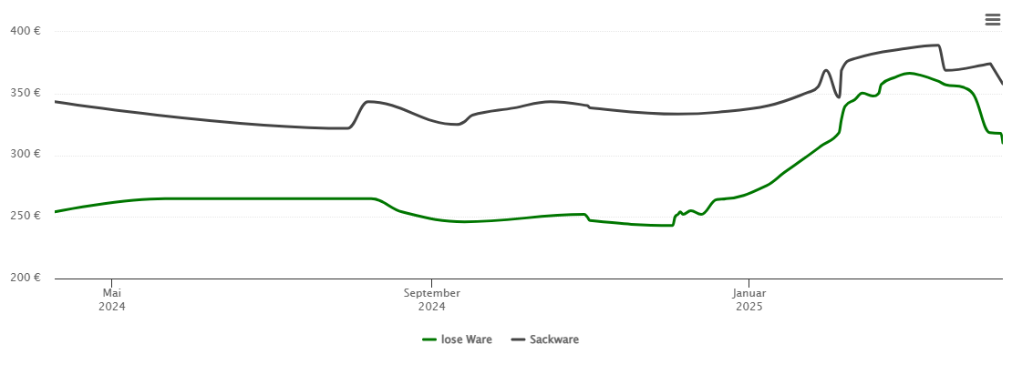 Holzpelletspreis-Chart für Altusried