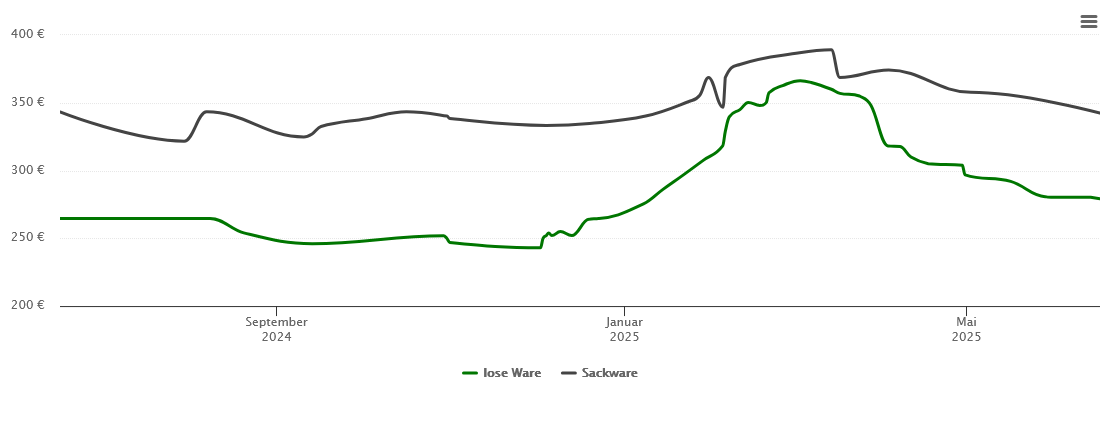 Holzpelletspreis-Chart für Dietmannsried