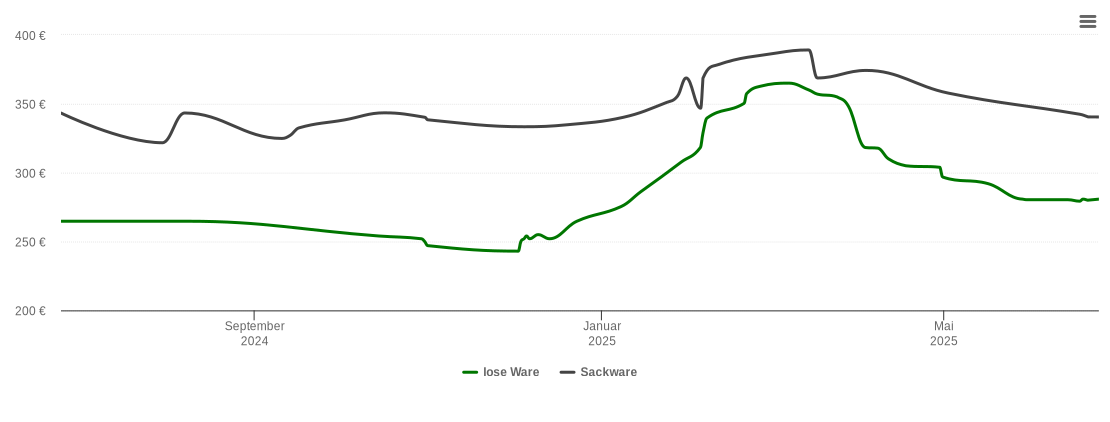 Holzpelletspreis-Chart für Oy-Mittelberg