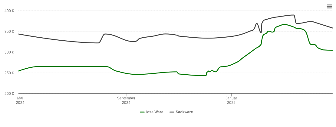 Holzpelletspreis-Chart für Betzigau