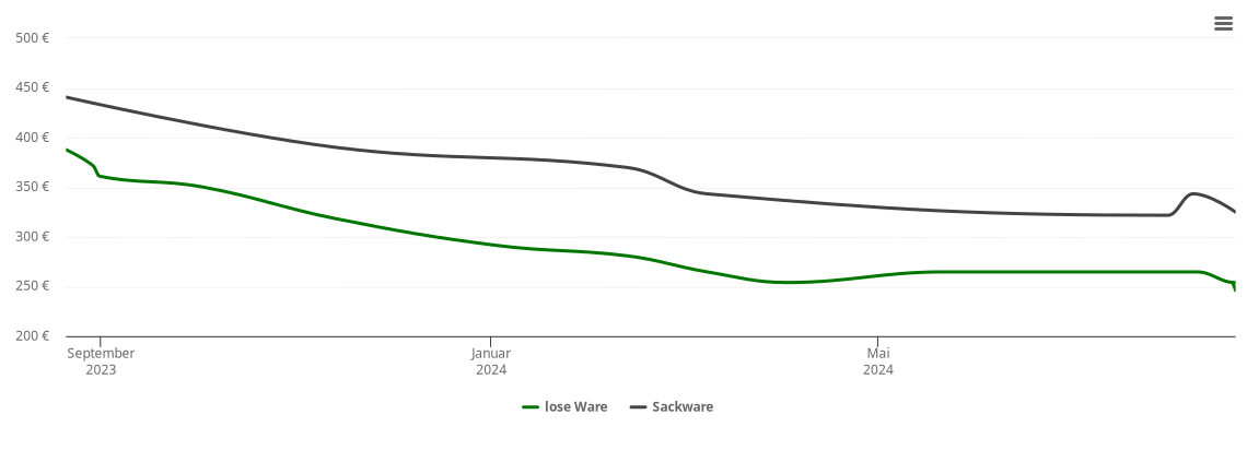 Holzpelletspreis-Chart für Haldenwang