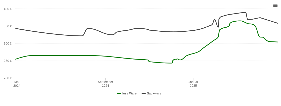 Holzpelletspreis-Chart für Rückholz