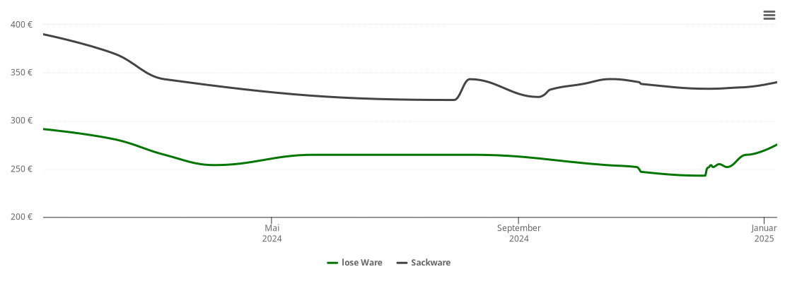 Holzpelletspreis-Chart für Ofterschwang