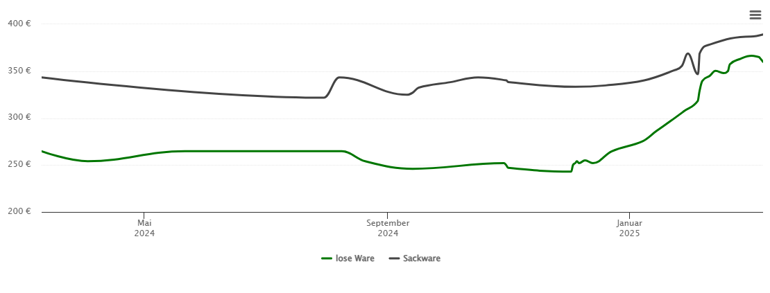 Holzpelletspreis-Chart für Oberstaufen