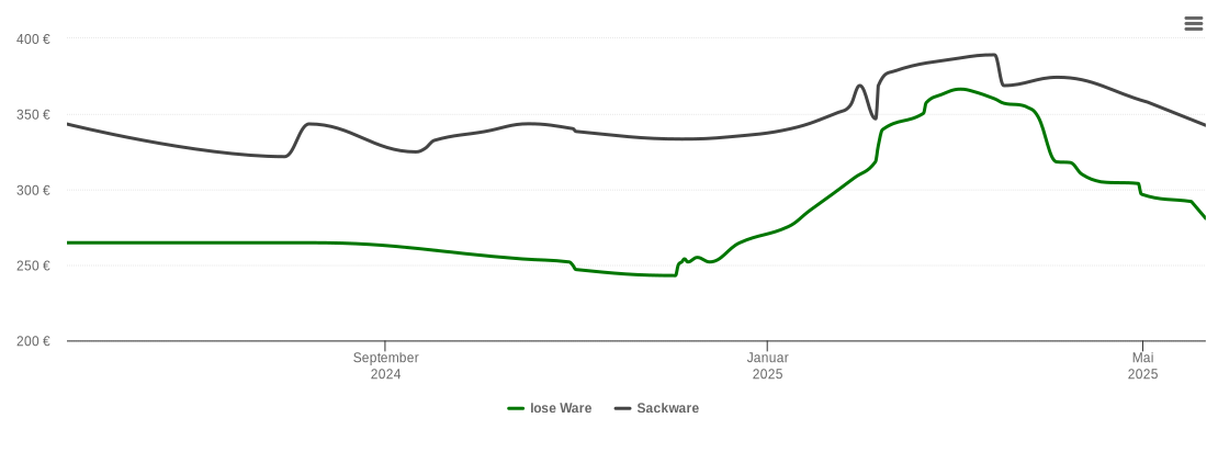 Holzpelletspreis-Chart für Bad Hindelang