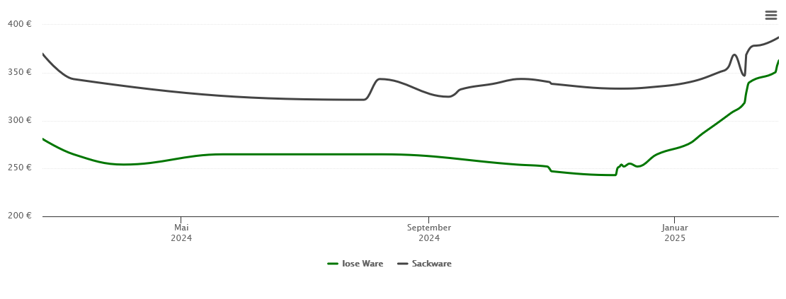 Holzpelletspreis-Chart für Mittelberg, Kleinwalsertal