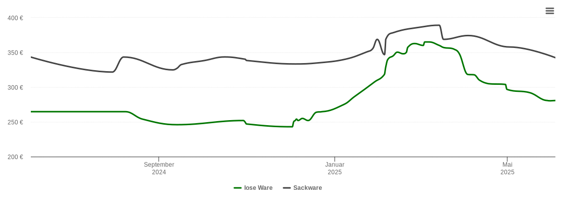 Holzpelletspreis-Chart für Kaufbeuren