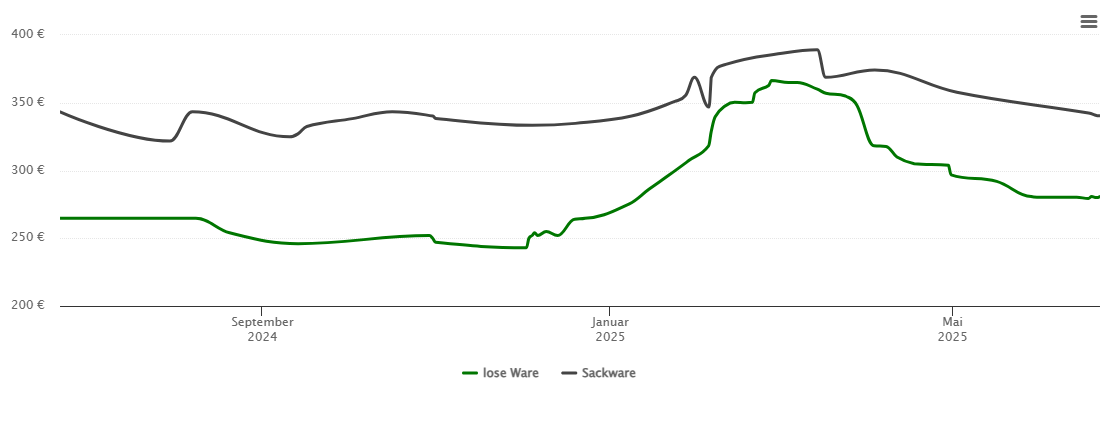 Holzpelletspreis-Chart für Marktoberdorf