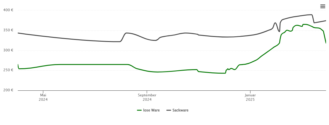 Holzpelletspreis-Chart für Günzach