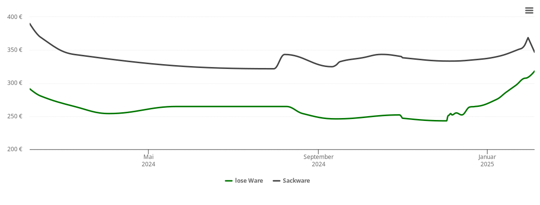 Holzpelletspreis-Chart für Biessenhofen