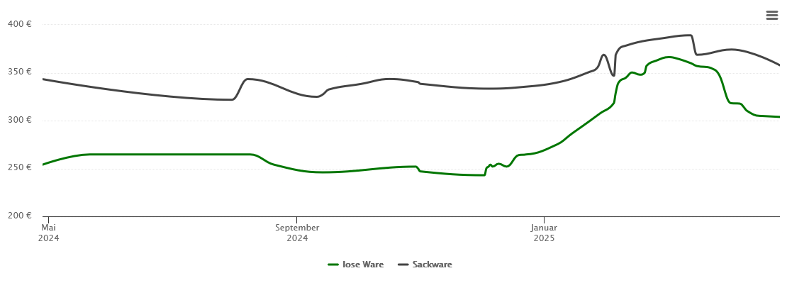 Holzpelletspreis-Chart für Unterthingau