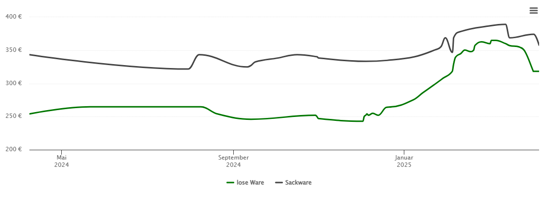 Holzpelletspreis-Chart für Bidingen