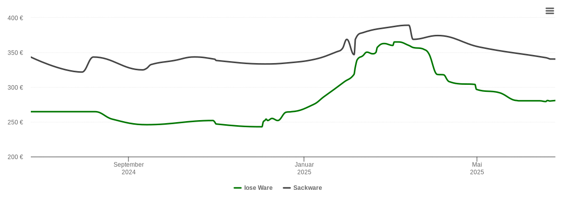 Holzpelletspreis-Chart für Germaringen