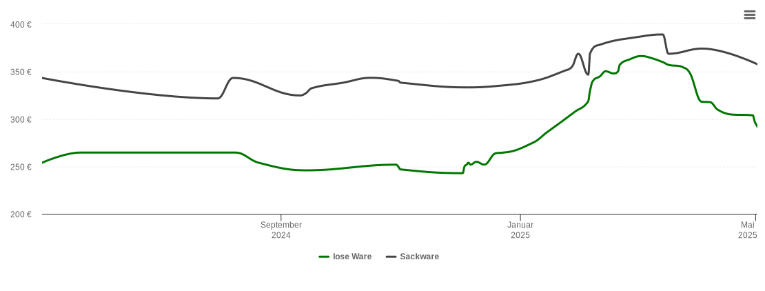 Holzpelletspreis-Chart für Görisried