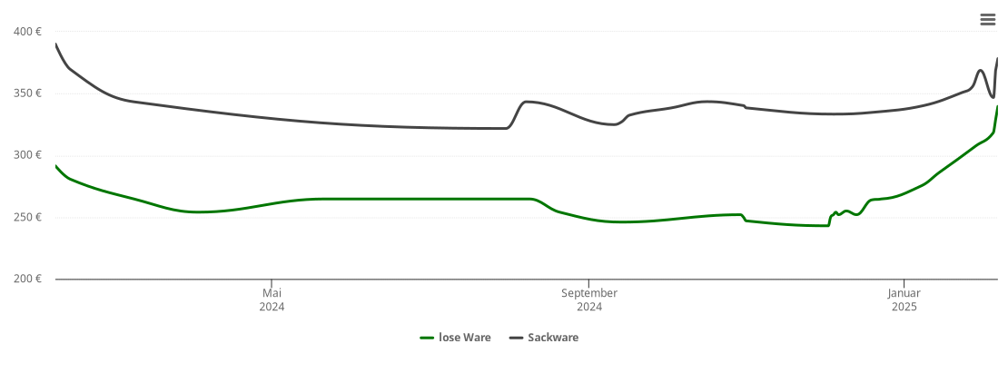 Holzpelletspreis-Chart für Lengenwang