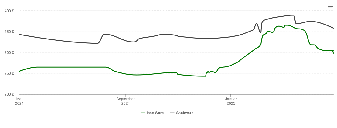 Holzpelletspreis-Chart für Mauerstetten